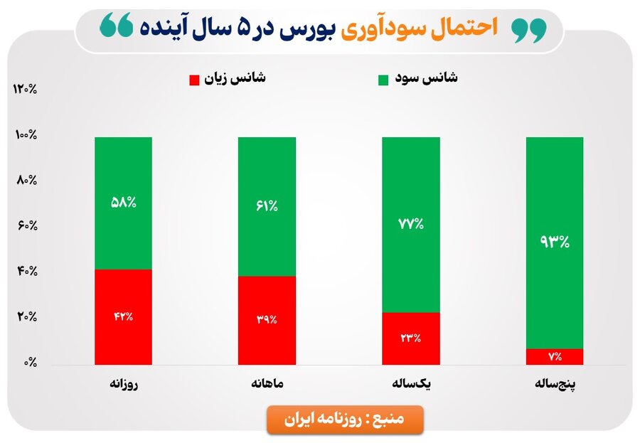 چالش‌های بورس برای بازگشت به روزهای طلایی