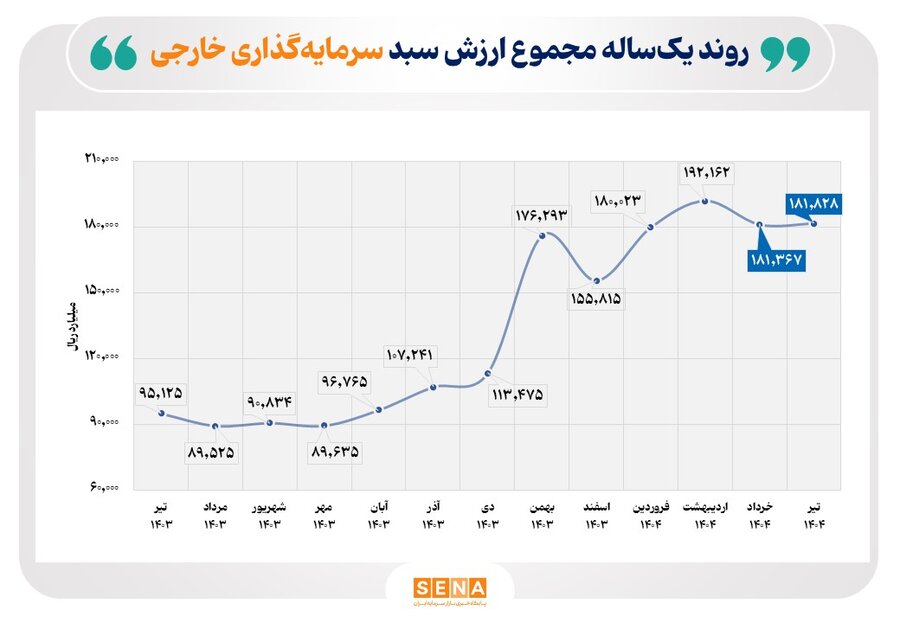 عبور سرمایه‌گذاری خارجی در بازار سرمایه از ۱۸ هزار میلیارد تومان