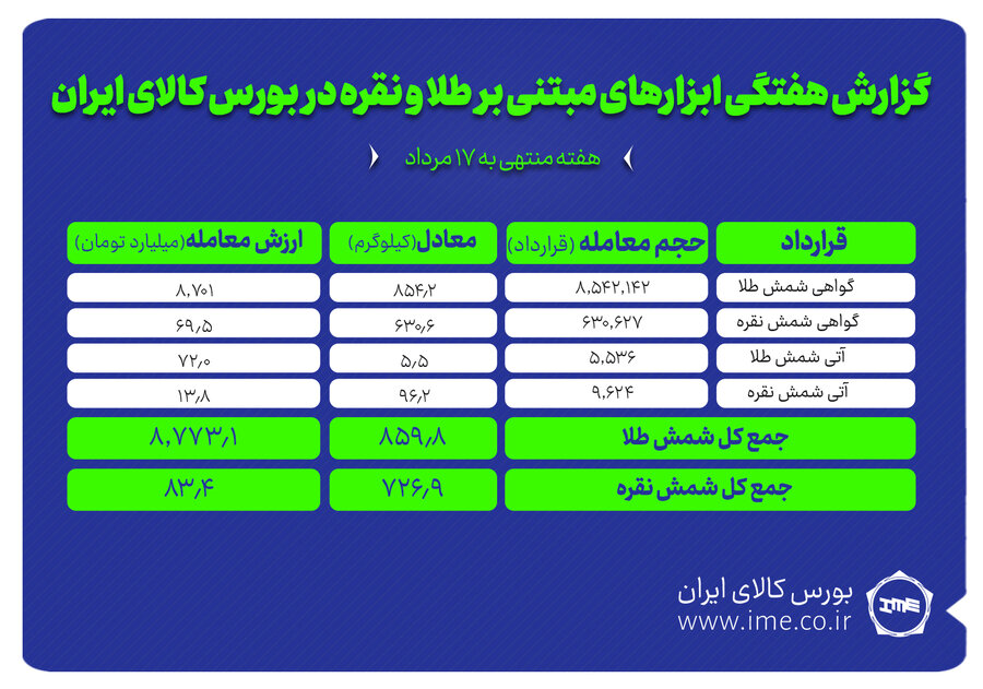 معامله ۸۵۹ کیلو طلا و ۷۲۶ کیلو نقره در بورس کالا