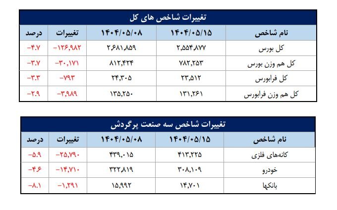 عبور تعداد سهامداران فعال بورس از ۲۲۱ هزار کد 