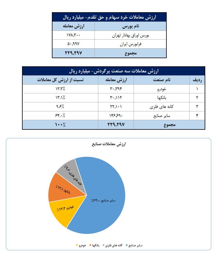 عبور تعداد سهامداران فعال بورس از ۲۲۱ هزار کد 