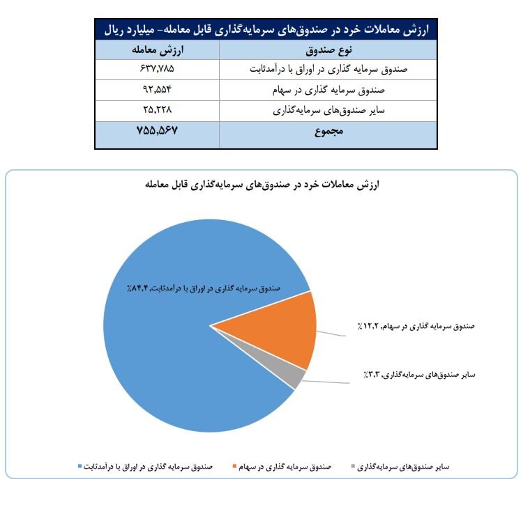 عبور تعداد سهامداران فعال بورس از ۲۲۱ هزار کد 