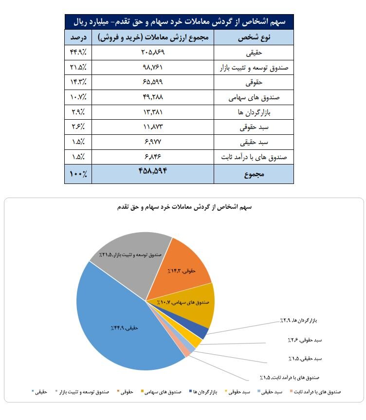 عبور تعداد سهامداران فعال بورس از ۲۲۱ هزار کد 