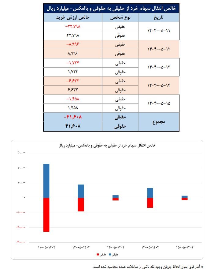 عبور تعداد سهامداران فعال بورس از ۲۲۱ هزار کد 