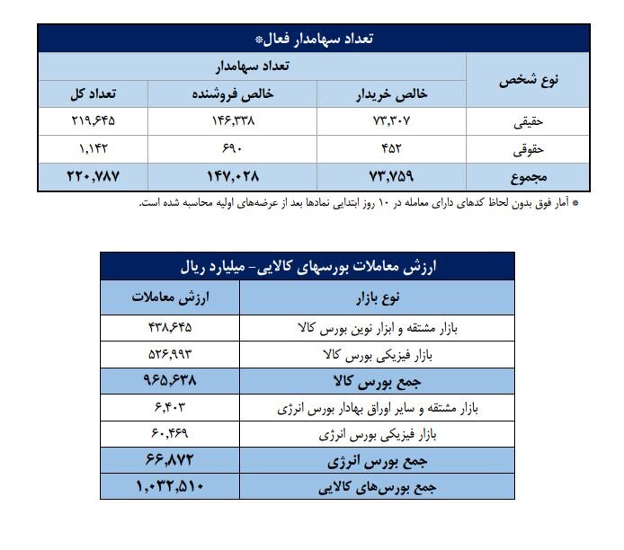 عبور تعداد سهامداران فعال بورس از ۲۲۱ هزار کد 