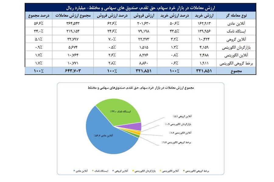 عبور تعداد سهامداران فعال بورس از ۲۲۱ هزار کد 