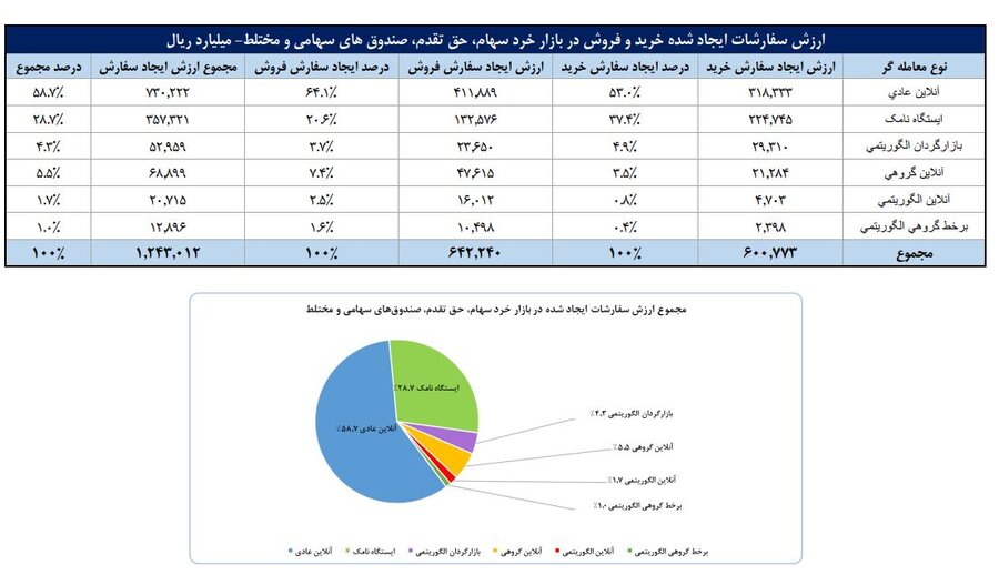 عبور تعداد سهامداران فعال بورس از ۲۲۱ هزار کد 