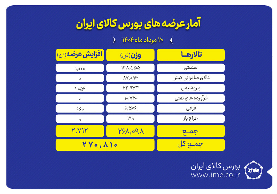 عرضه ۲۷۰ هزار تن انواع محصول در بورس کالای ایران