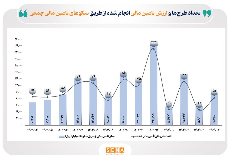 معرفی ۹ سکوی تامین مالی جمعی برتر بازار سرمایه