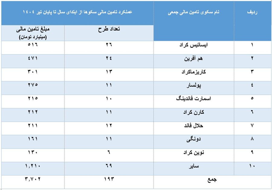 معرفی ۹ سکوی تامین مالی جمعی برتر بازار سرمایه