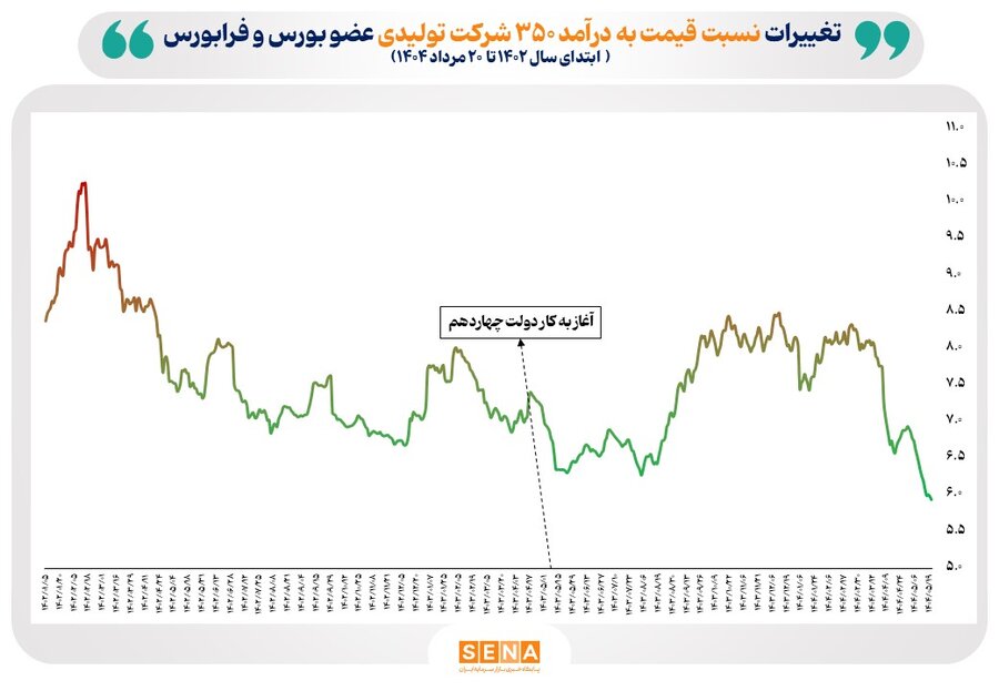 میانگین P/E بازار سهام در مرداد امسال به محدوده کم‌تر از ۶ رسید