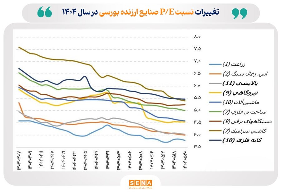 میانگین P/E بازار سهام در مرداد امسال به محدوده کم‌تر از ۶ رسید