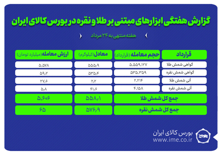 رکورد معاملات طلا و نقره در بورس کالا