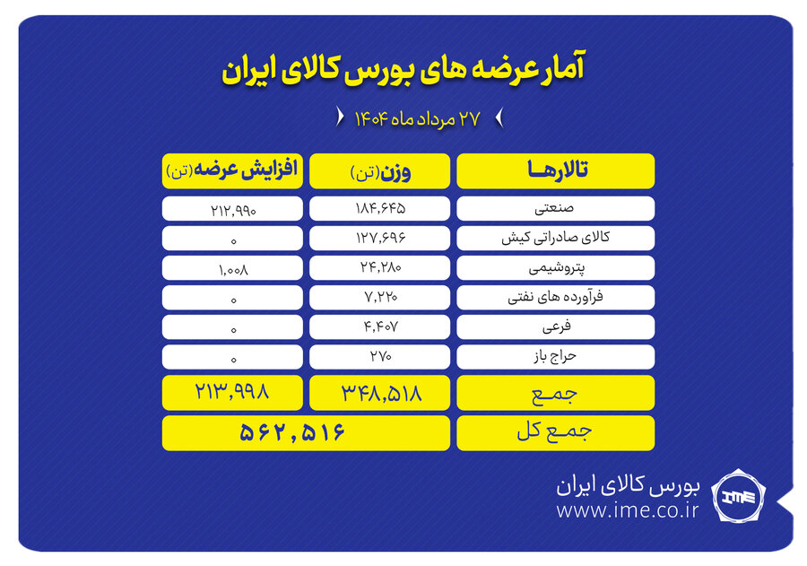 ۵۶۲ هزار تن محصول روی میز فروش بورس کالا