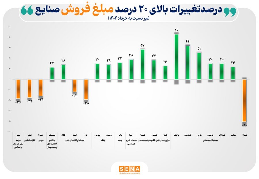 تغییرات بالای ۲۰ درصدی فروش صنایع بورس در تیرماه