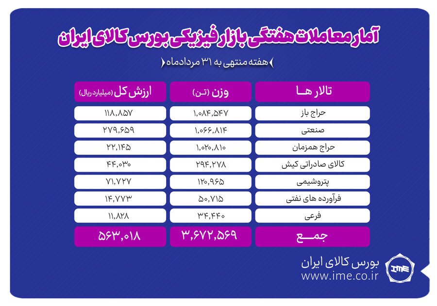 صدرنشینی تالار حراج باز در معاملات هفتگی بورس کالا