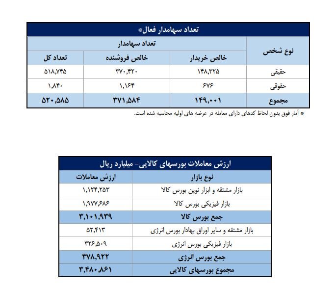 تعداد سهامداران فعال بورس از ۵۲۰ هزار نفر گذشت