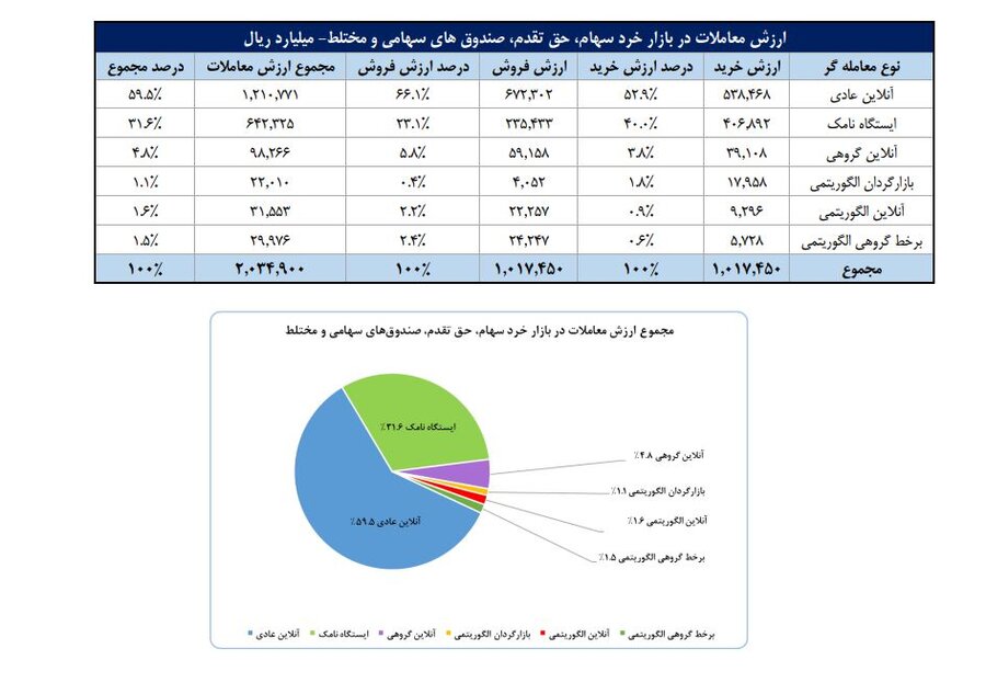 تعداد سهامداران فعال بورس از ۵۲۰ هزار نفر گذشت