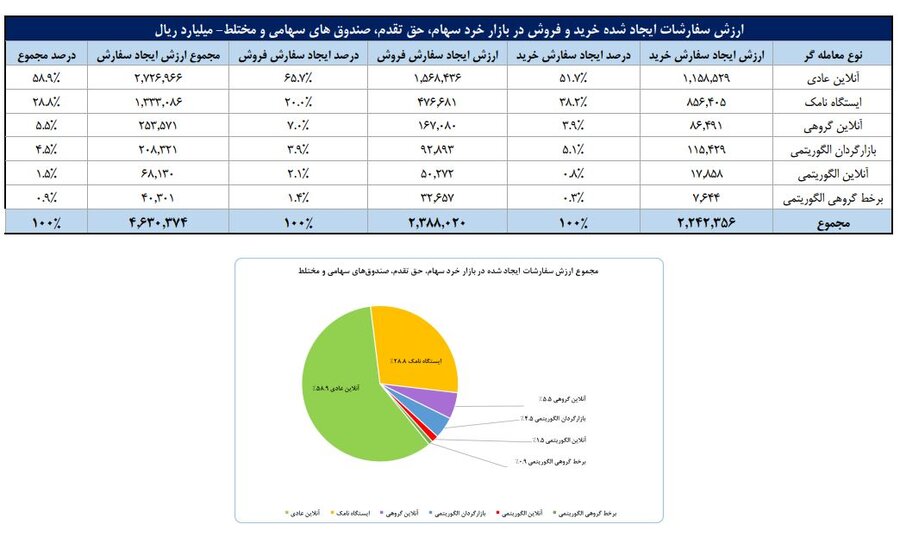 تعداد سهامداران فعال بورس از ۵۲۰ هزار نفر گذشت