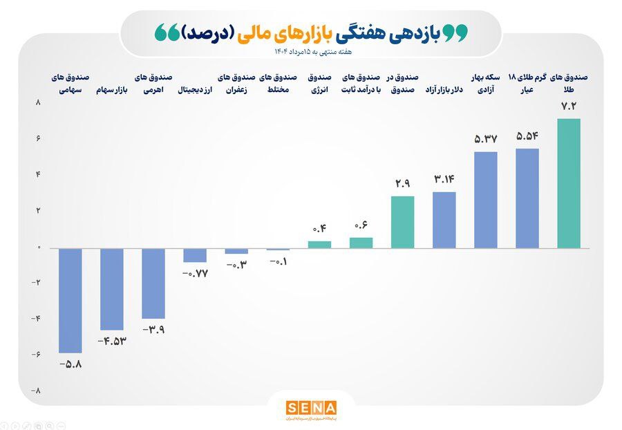 ثبت بازده ۷.۲ درصدی صندوق‌های طلا در هفته گذشته