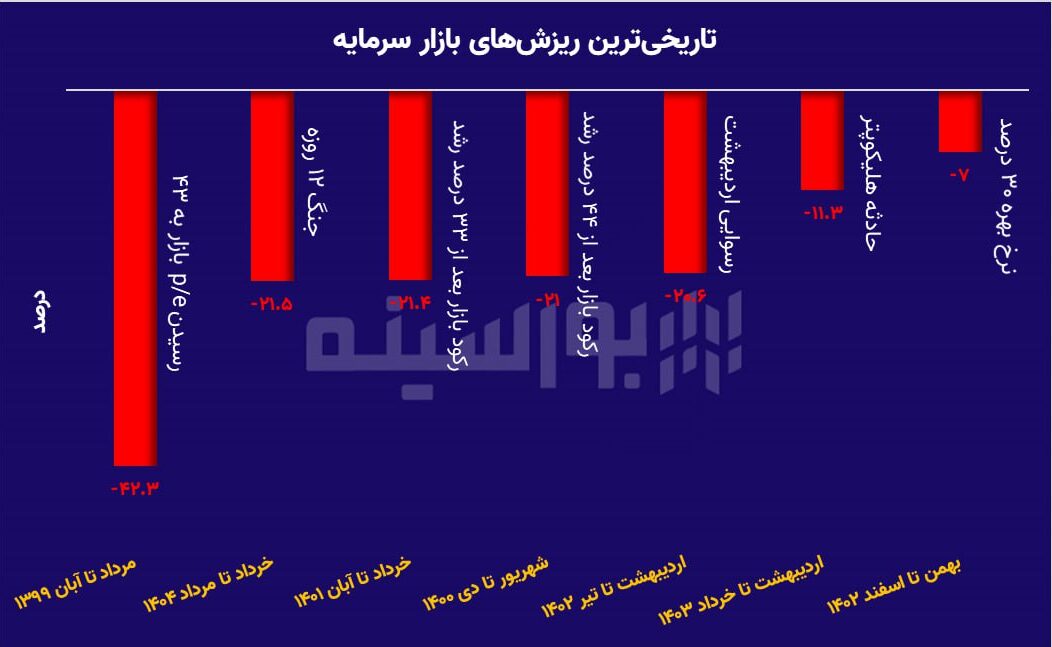 تاریخی‌ترین ریزش‌های بازار سرمایه