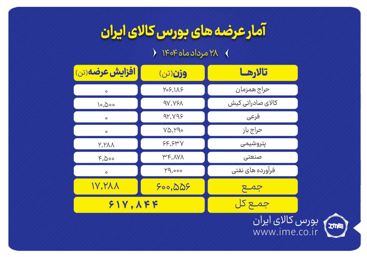 پیشتازی تالار حراج همزمان در عرضه های امروز بورس کالا