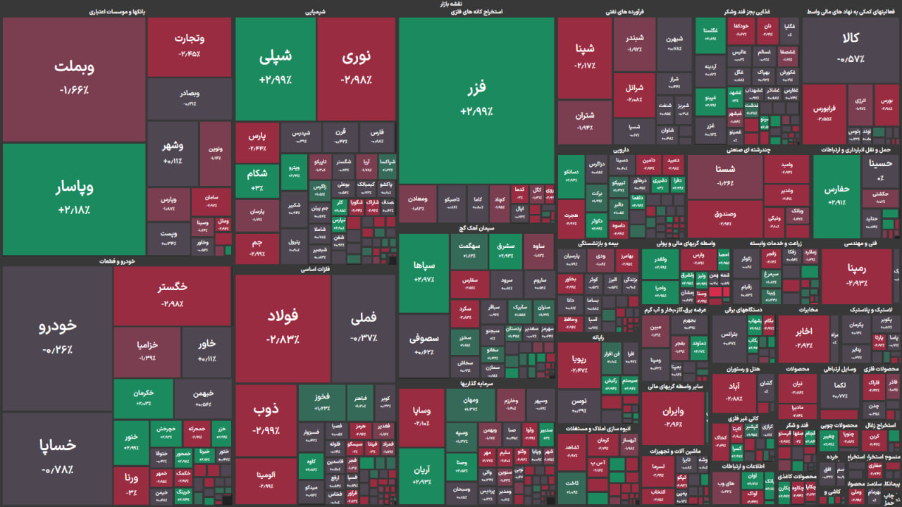 بورس ۱۸ هزار واحد ریزش کرد