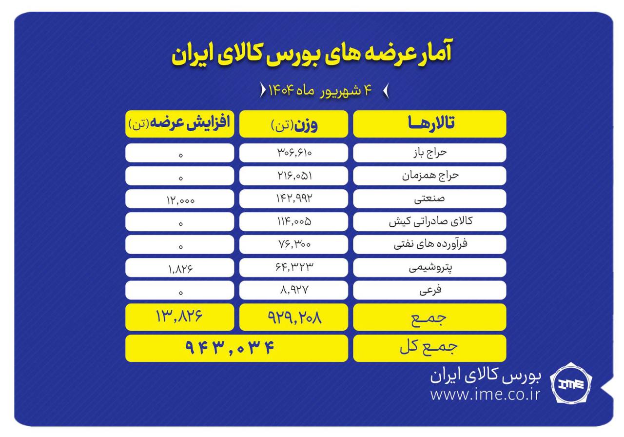 پیشتازی تالار حراج باز در عرضه های امروز بورس کالا