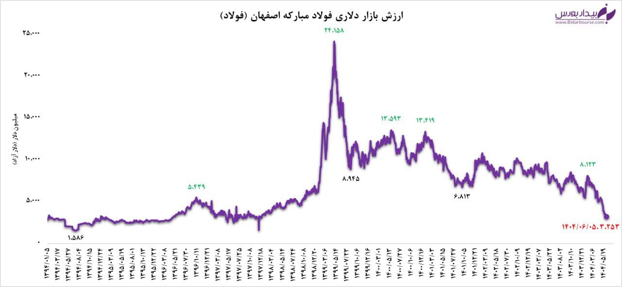 سقوط ۸۷ درصدی ارزش بازار دلاری فولاد مبارکه از سقف تاریخی