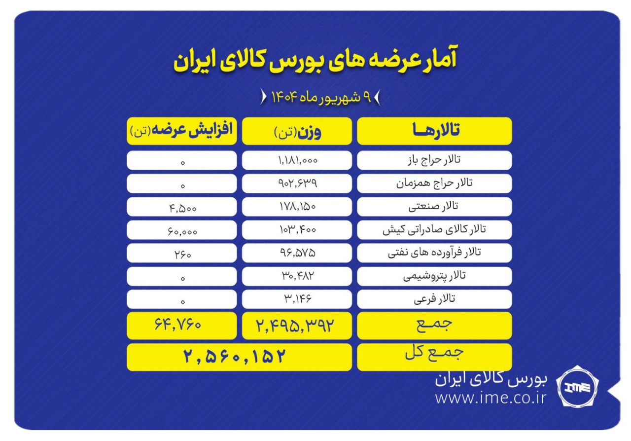 ۲.۵ میلیون تن محصول روی میز فروش بورس کالا
