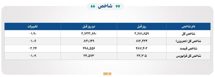 سقوط شاخص‌ها و رشد معاملات طلا در بورس
