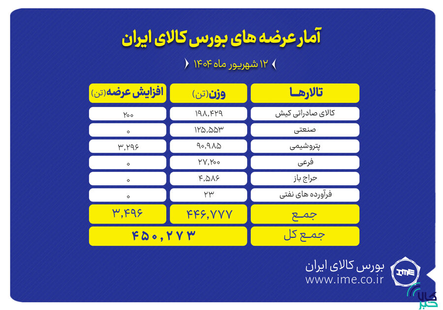بورس کالا میزبان عرضه ۴۵۰ هزار تن انواع محصول