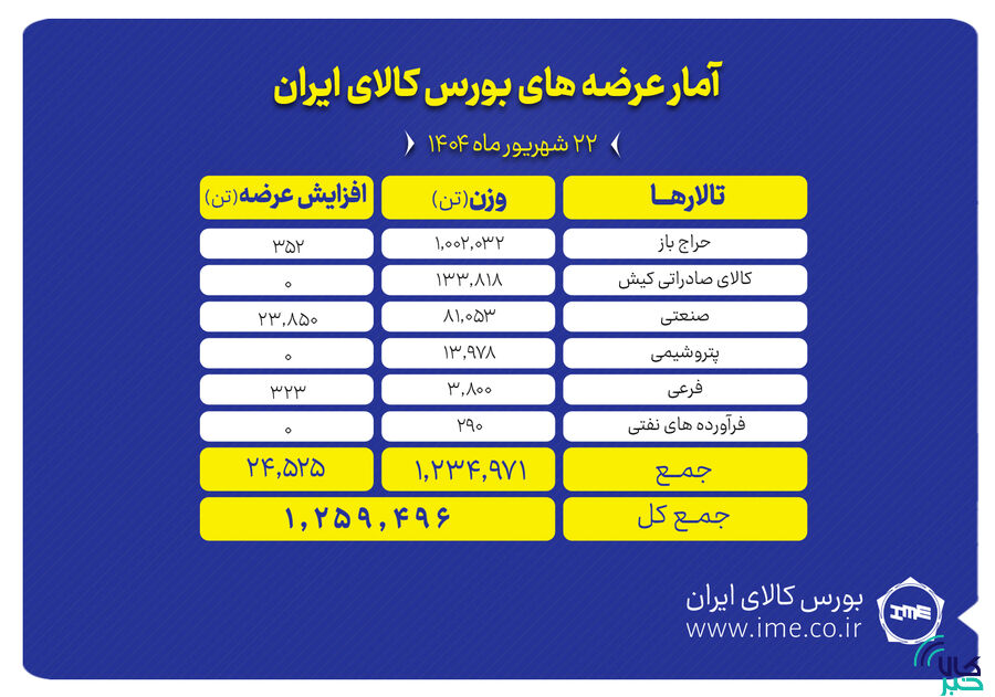 یک میلیون و ۲۵۹ هزار تن محصول روی تابلوی بورس کالا