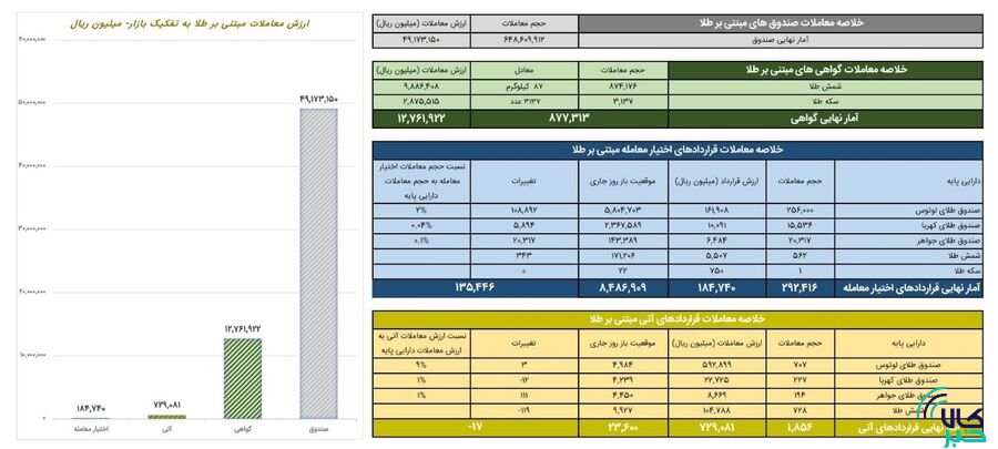 معامله ۴.۹ همت واحد صندوق طلا در یک روز