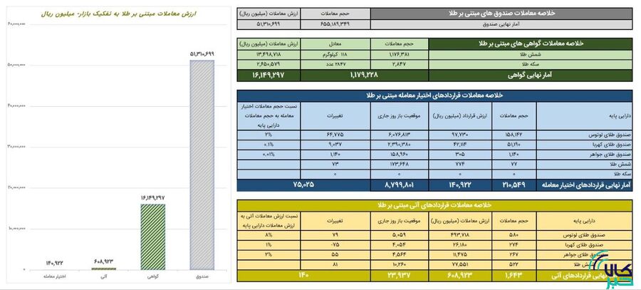 معاملات صندوق‌های طلا از ۵.۱ همت عبور کرد