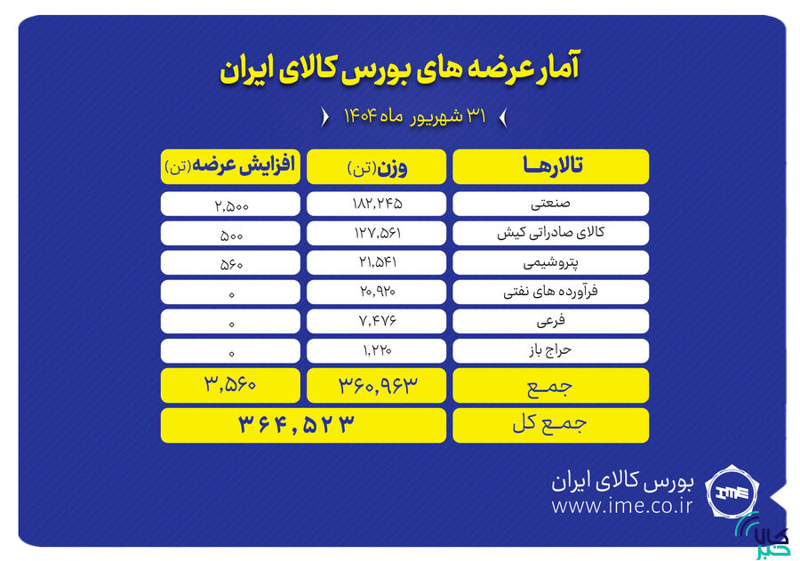 ۳۶۴ هزار تن انواع محصول روی میز فروش بورس کالا