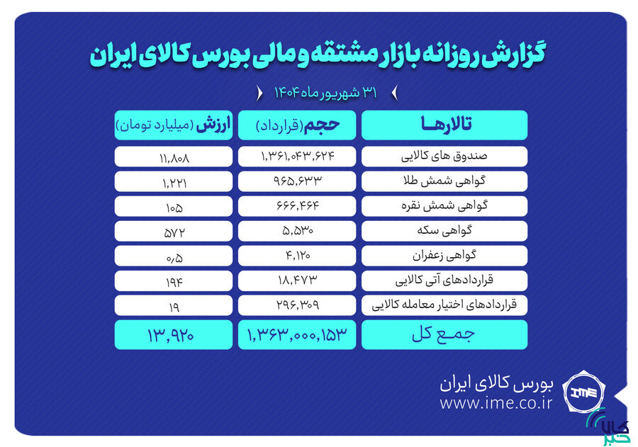 ارزش معاملات بازار مشتقه و مالی بورس کالا ۱۴ همت شد