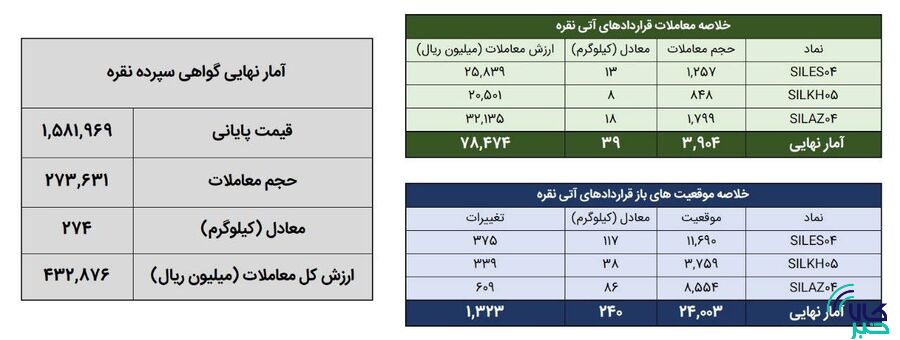 معامله ۳۱۳ کیلوگرم شمش نقره در بورس کالا در یک روز