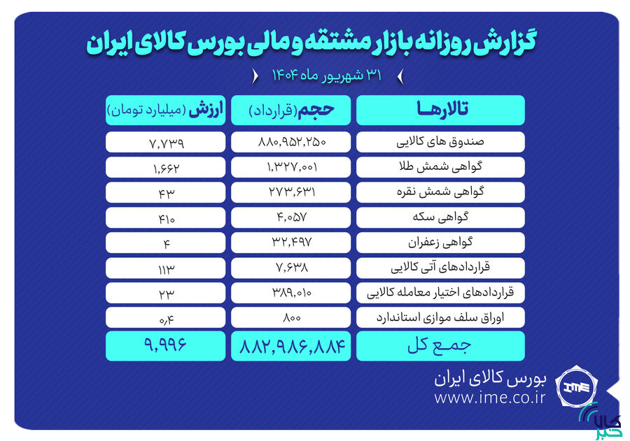 رکوردزنی معاملات صندوق‌های کالایی در بورس کالا