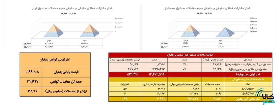 معامله ۲ هزار قرارداد آتی زعفران به ارزش ۲۱.۷ میلیارد تومان