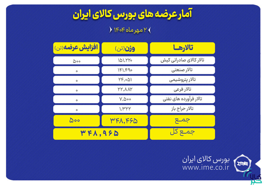 ۳۴۹ هزار تن محصول روی میز فروش بورس کالا