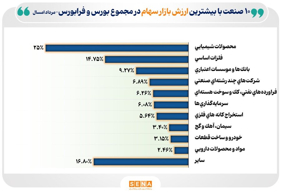 پیشتازی صنعت شیمیایی در بازار سهام مرداد با سهم ۲۵.۳ درصدی