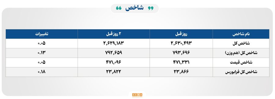 ۱۵ هزار میلیارد تومان مبادله در ۴ بورس ایران