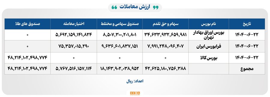 ۱۵ هزار میلیارد تومان مبادله در ۴ بورس ایران