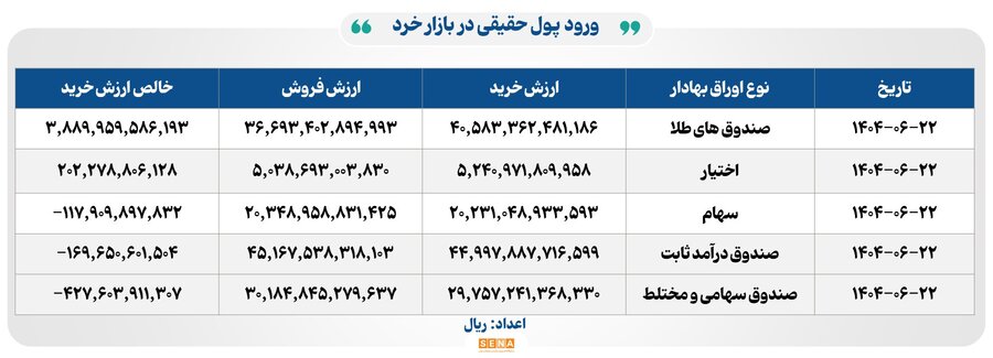 ۱۵ هزار میلیارد تومان مبادله در ۴ بورس ایران