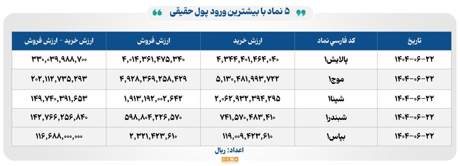 ۱۵ هزار میلیارد تومان مبادله در ۴ بورس ایران