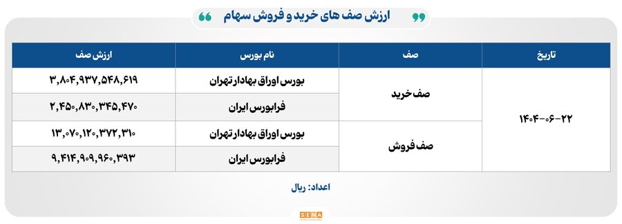 ۱۵ هزار میلیارد تومان مبادله در ۴ بورس ایران