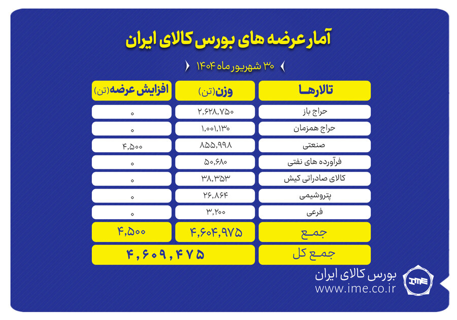 ۴.۶ میلیون تن انواع محصول در بورس کالا