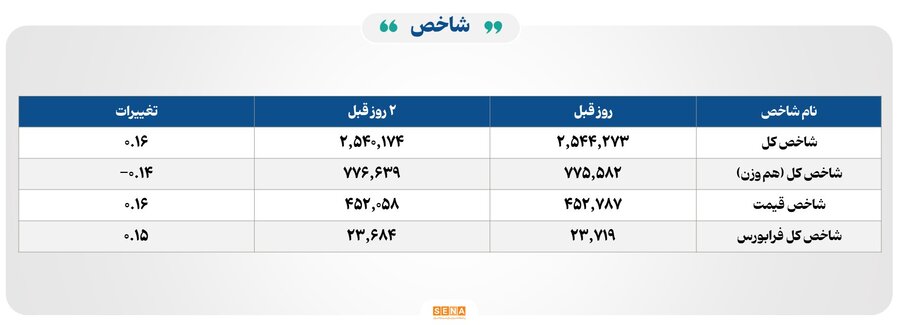 ورود نقدینگی به صندوق‌های طلا ۱,۴۳۴ میلیارد تومان ثبت شد