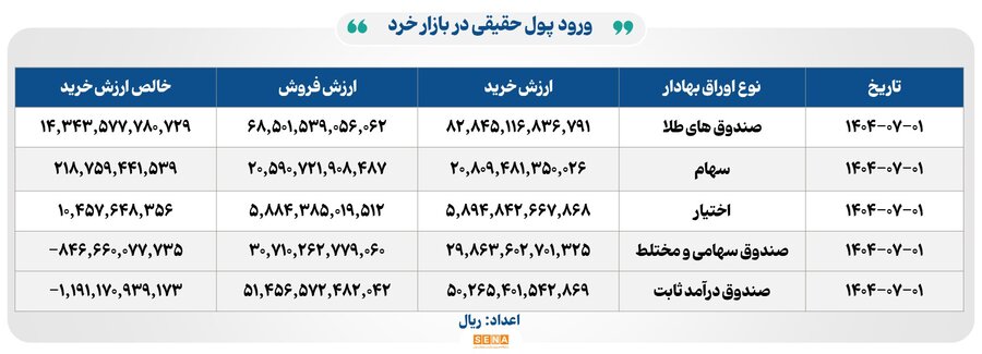 ورود نقدینگی به صندوق‌های طلا ۱,۴۳۴ میلیارد تومان ثبت شد